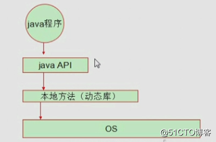 初识TomCat之1Java体系理解