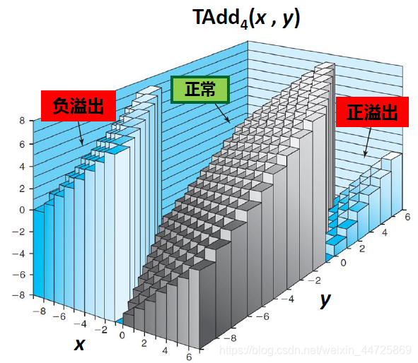 补码加法可视化