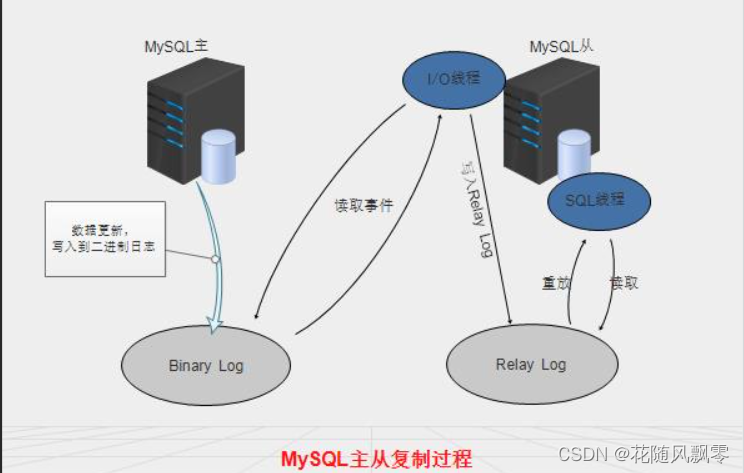 MySQL 主从复制与读写分离_mysql一个事务中的sql在从服务器上-CSDN博客