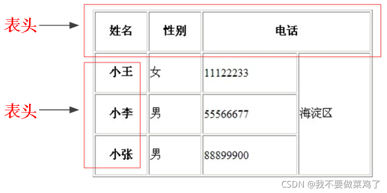 HTML表格详解:从创建到高级应用-CSDN博客