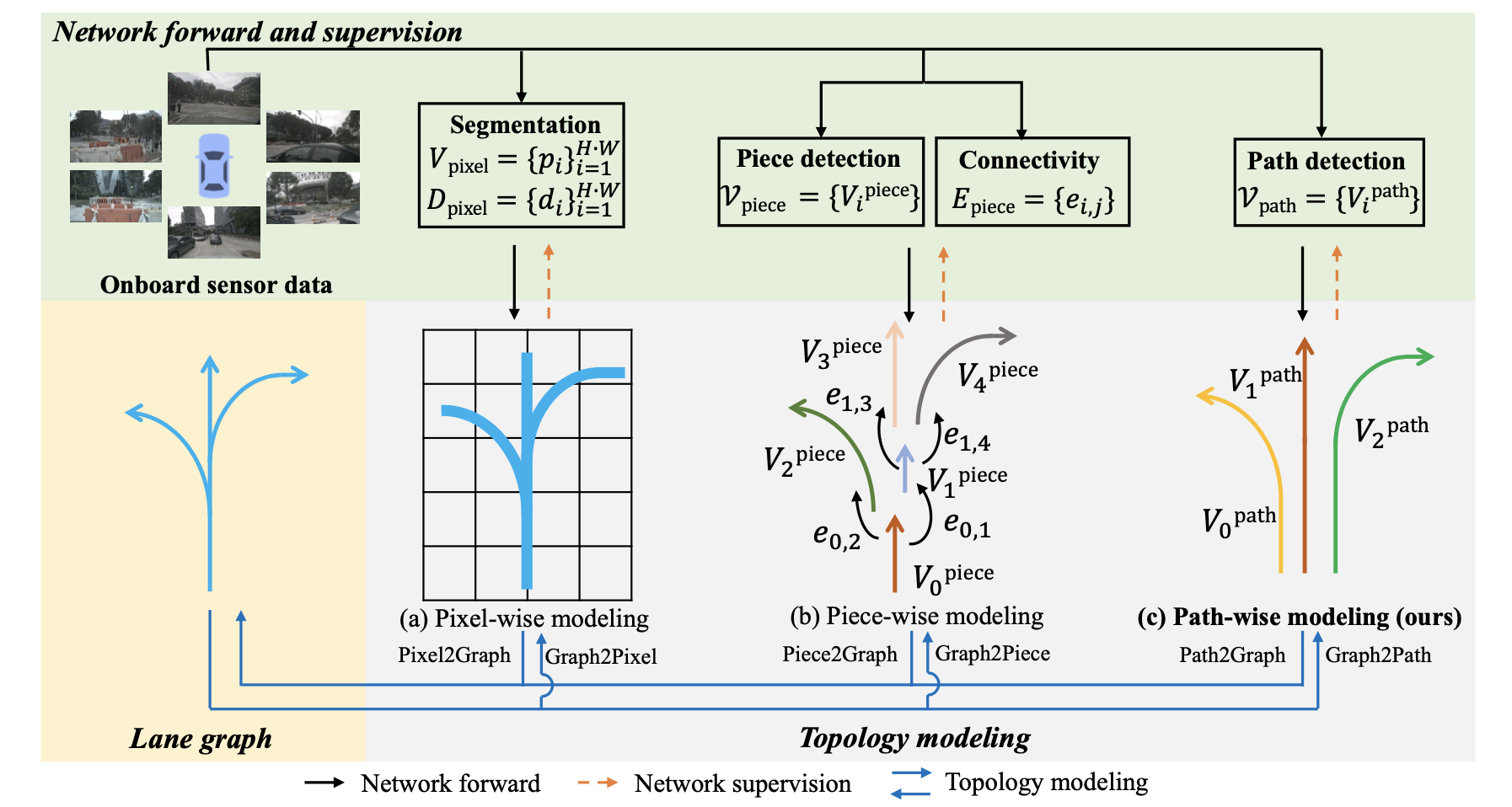 Continuity Path Lane Graph as Path:Continuity-preserving Path-wise Modeling for Online ...