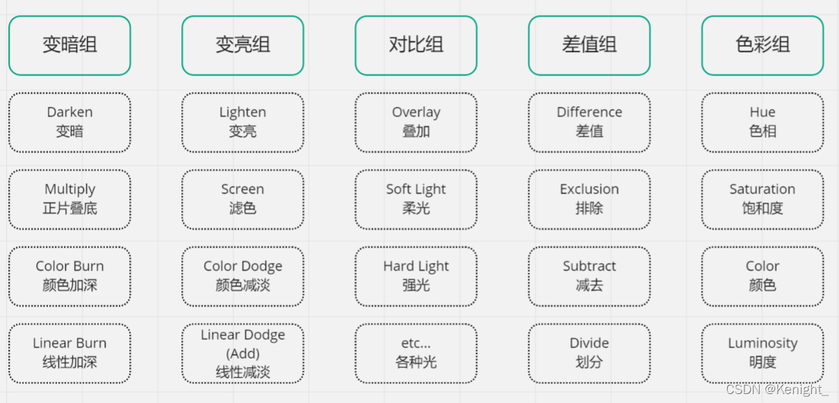 常用混合模式图表