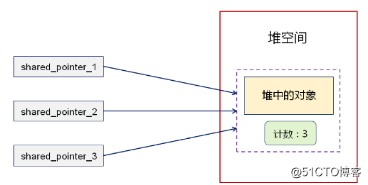 数据结构--智能指针