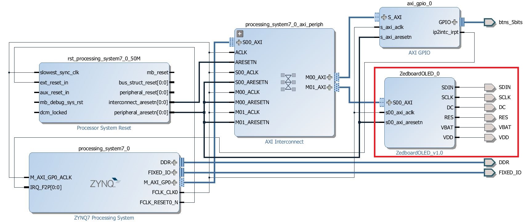 Block Diagram After Adding Zedboard OLED