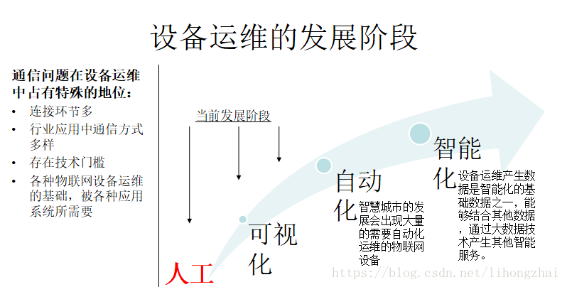 设备运维的发展阶段