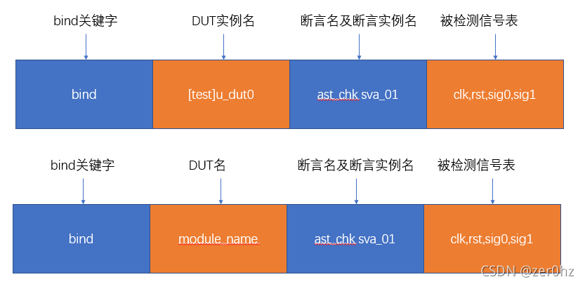 关于DUT与assert断言bind绑定在一起——SVA_assertion bind-CSDN博客