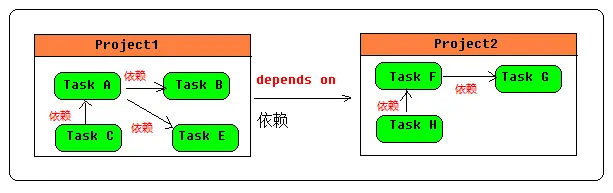 Project 和 Task依赖图