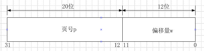 图（b）页面大小为4KB(2的12次方)