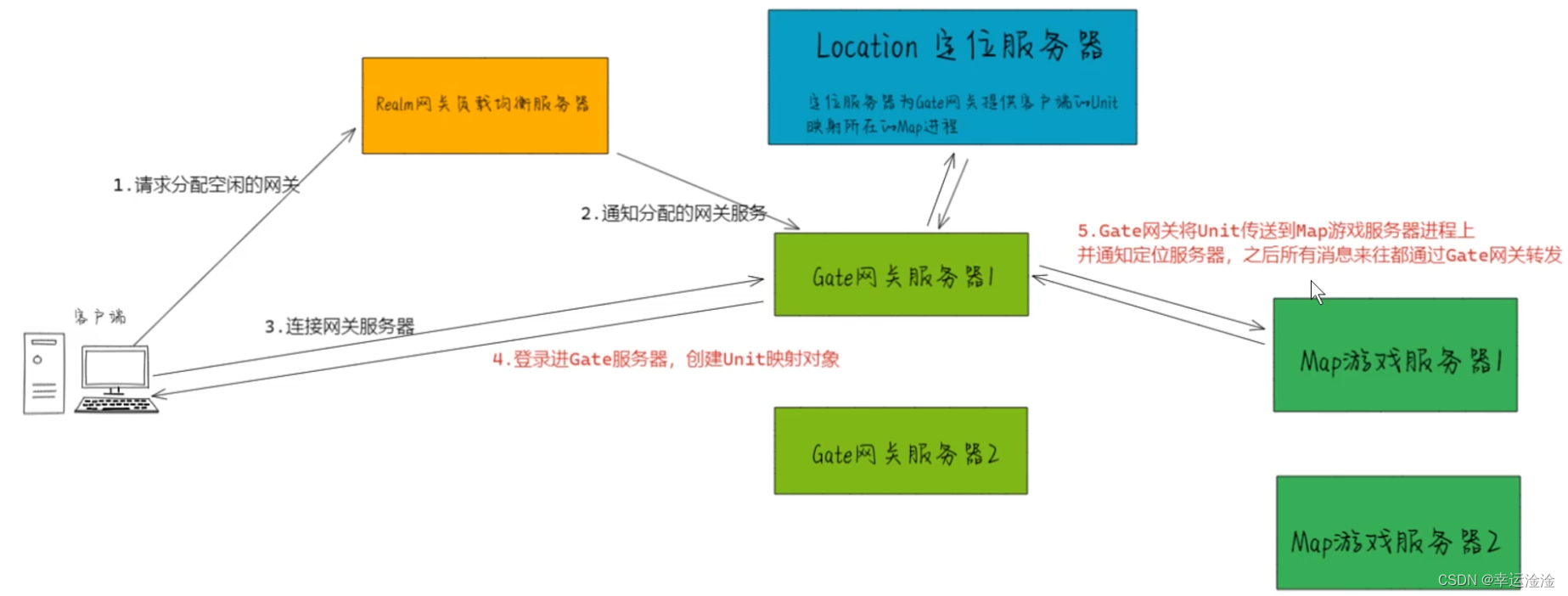【ET框架】基础及实践难题解答插图1 在这里插入图片描述
