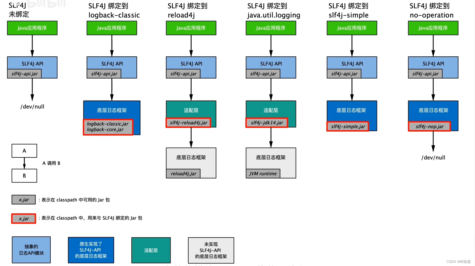Java SLF4J学习总结_s4fj日志-CSDN博客