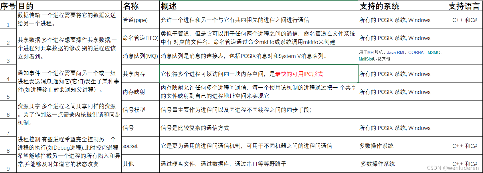 IPC技术_Windows平台_C#写入_C++读取_memorymappedfiles ipc-CSDN博客