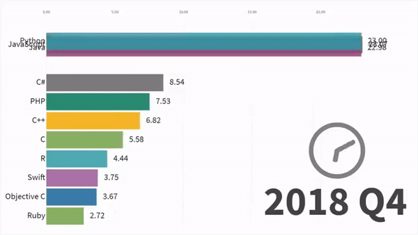 LeCun自曝使用C语言23年之久，2年前才用Python，还曾短暂尝试Lua