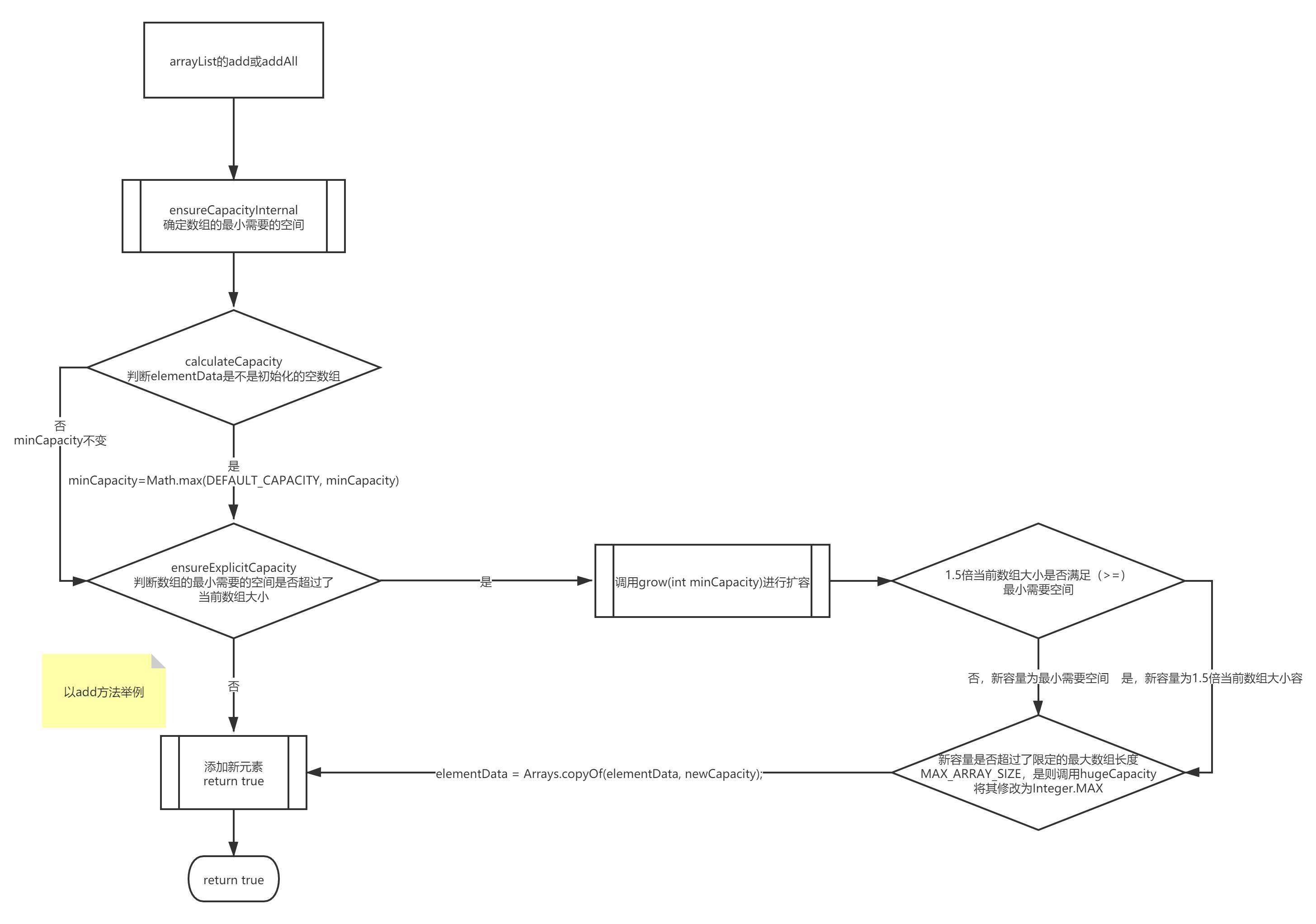 ArrayList扩容流程