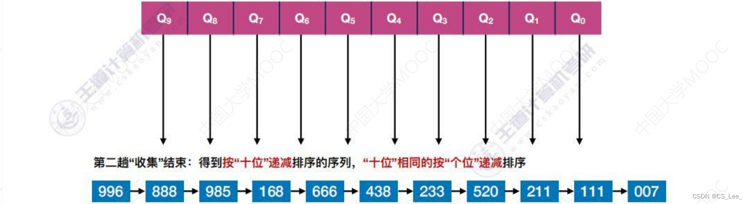 [外链图片转存失败,源站可能有防盗链机制,建议将图片保存下来直接上传(img-3xfJ9u6T-1660482228288)(数据结构.assets/image-20220814142727372.png)]