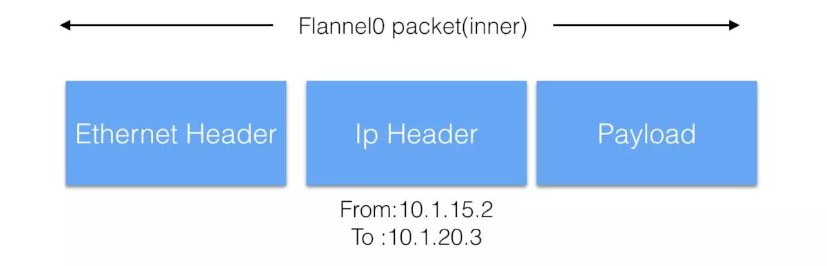 k8s中docker，pod，service之间网络通信模型