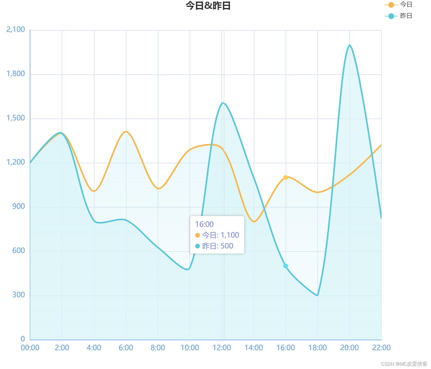 Pyqt结合matplotlib实现图表的基本交互，实现图表的放大缩小，移动光标注释_pyqt matplotlib 交互-CSDN博客