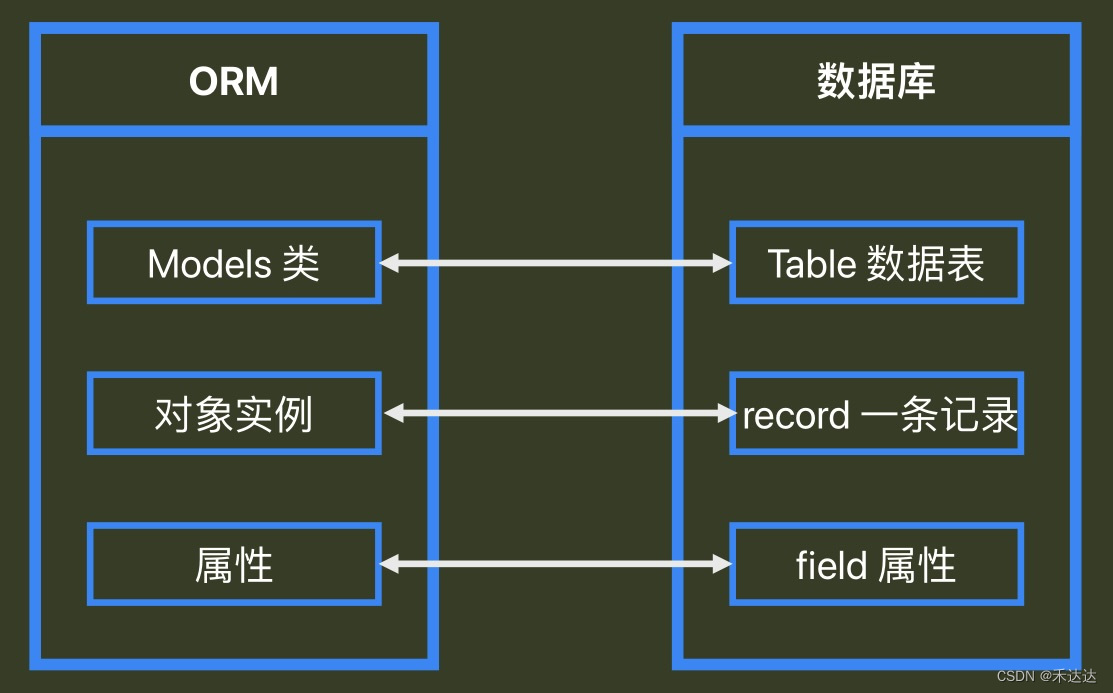 ORM 与数据库的对应关系