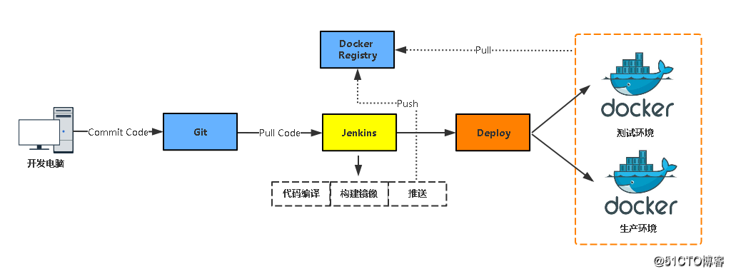 Jenkins与Docker的自动化CI/CD实战