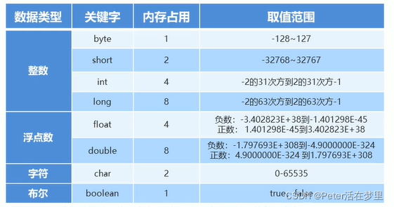 内存占用与取值范围