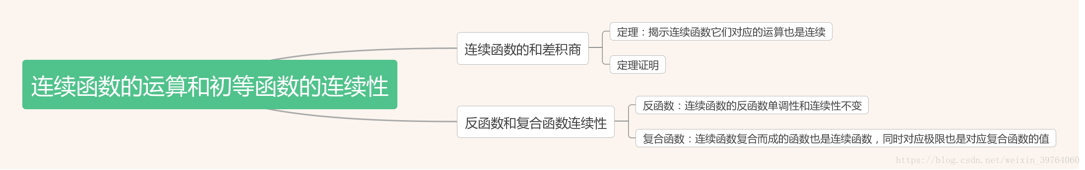 连续函数的运算和初等函数的连续性