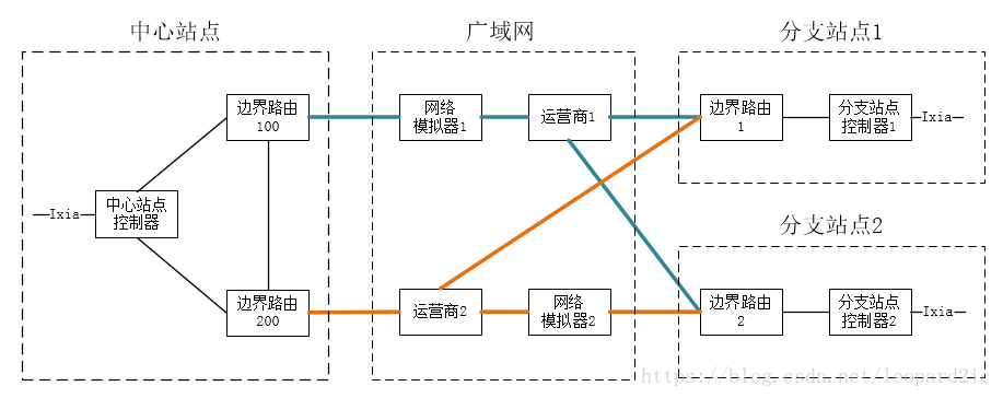 SD-WAN功能验证的网络拓扑