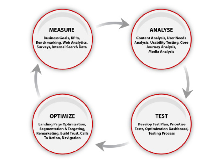 A Structured Approach to Conversion Rate Optimization
