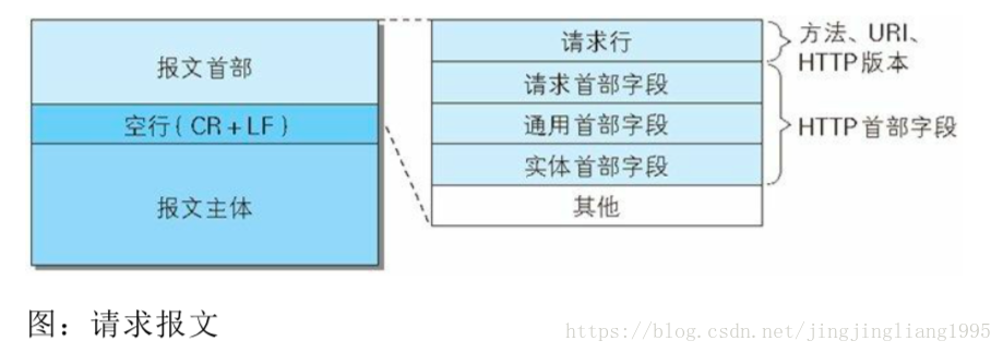 请求报文