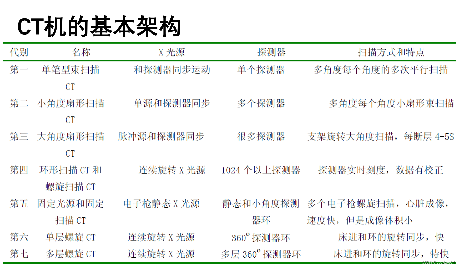《医学图像处理》第2章——医学成像技术_x光片图像处理方法-CSDN博客