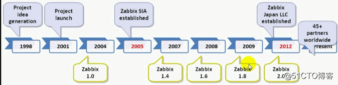 Zabbix监控（一）