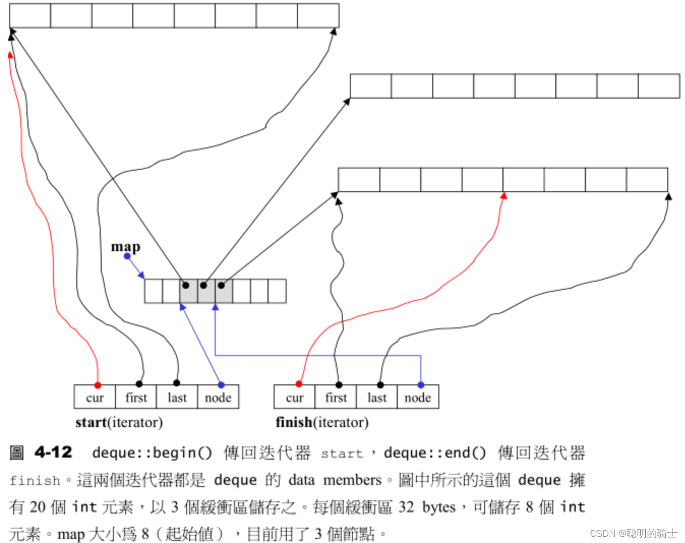 stack、queue和priority_queue_栈的迭代器 正序-CSDN博客
