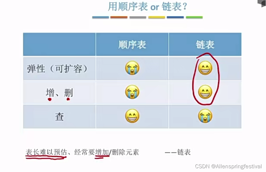 2.3-8顺序表和链表的比较-CSDN博客
