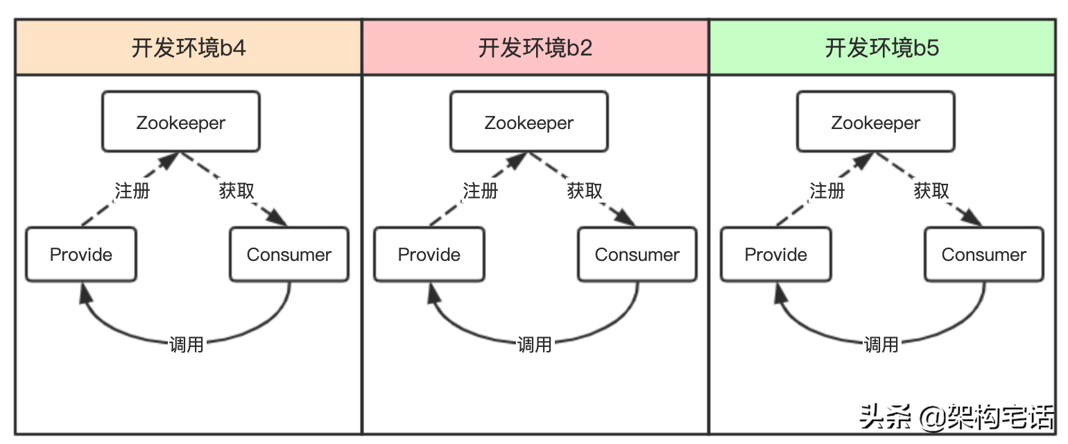 提效降本——多泳道的实践