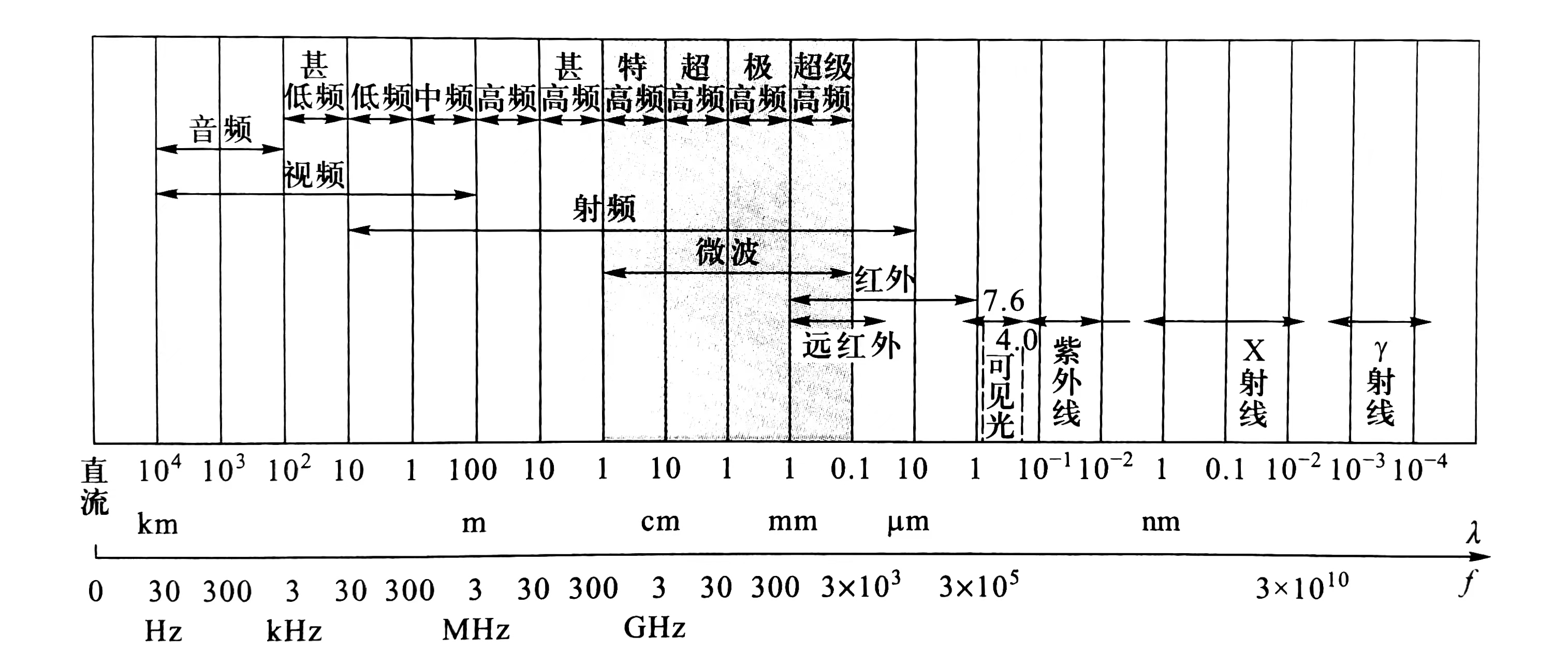 《微波原理与技术》学习笔记1绪论-微波的概念_微波电路和低频电路的区别-CSDN博客