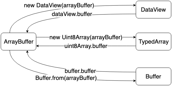 如何在 ,,TypedArray 和 之间转换