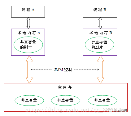 Java内存模型的抽象示意图