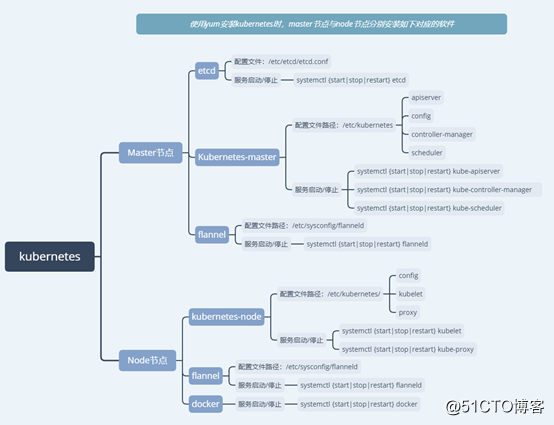 使用yum方法来安装kubernetes(一)Master节点