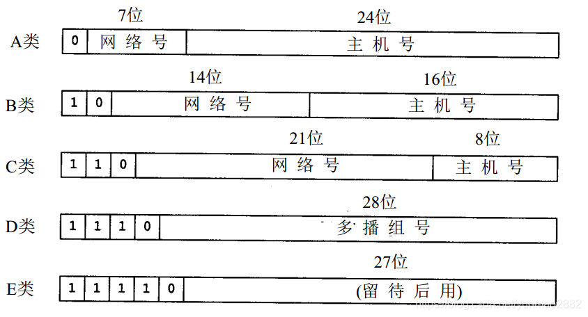 五类互联网地址
