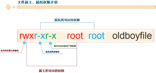 文件属主、属组权限介绍.png wKiom1gG2lKBn_jCAACS_7aAyFs373.png-wh_50