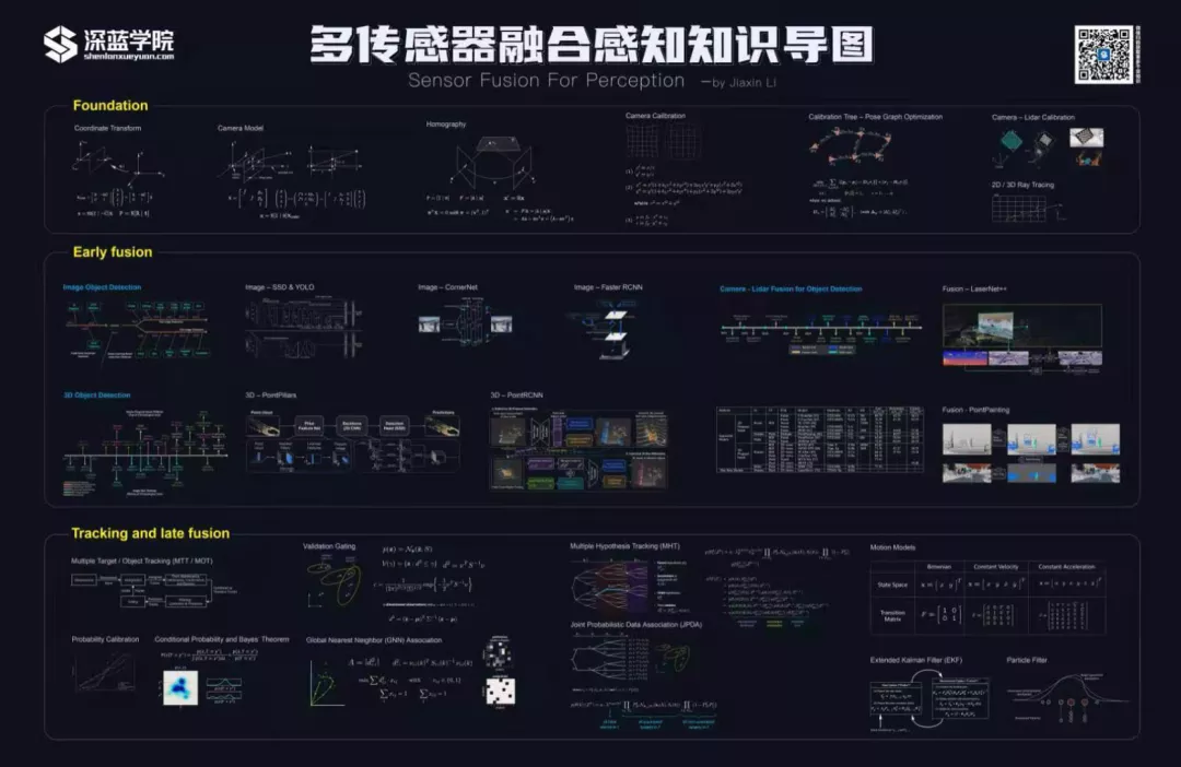 0元包邮 | 多传感器融合感知知识导图