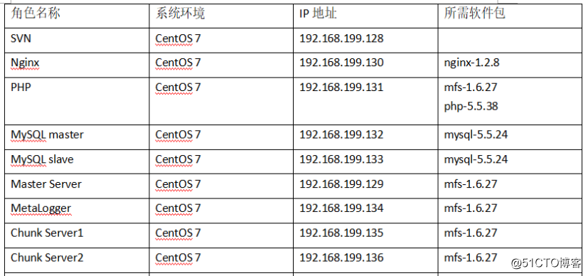 一篇博客让你学会部署社交网站（ SVN+nginx+PHP+MySQL+MFS 内含所有源码包）
