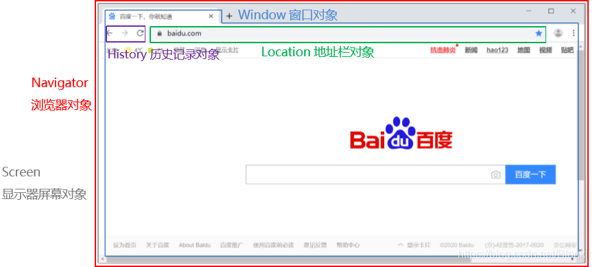 [外链图片转存失败,源站可能有防盗链机制,建议将图片保存下来直接上传(img-T0F2lDfO-1593321243333)(D:\Java总结文档\图解\JS\BOM功能缆图.png)]