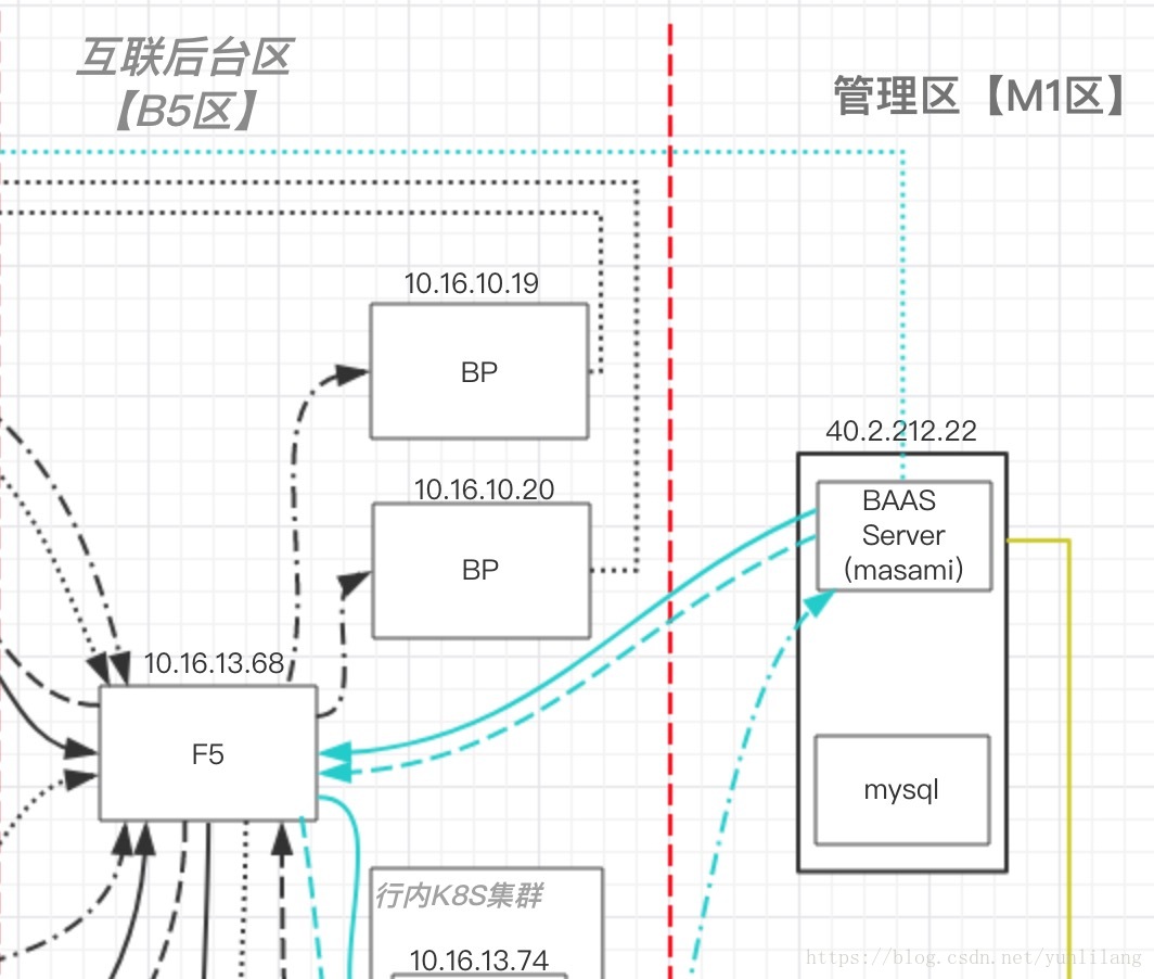 f5网络关系