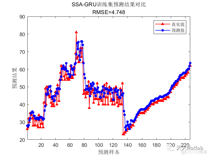 时序预测 | Matlab实现SSA-GRU、GRU麻雀算法优化门控循环单元时间序列预测(含优化前后对比)_搜索算法_02