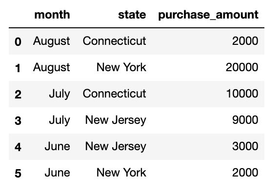 DataFrame showing total sales by month and state. Index has been reset.