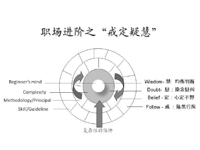 职场进阶之"戒定疑慧"（Beta）