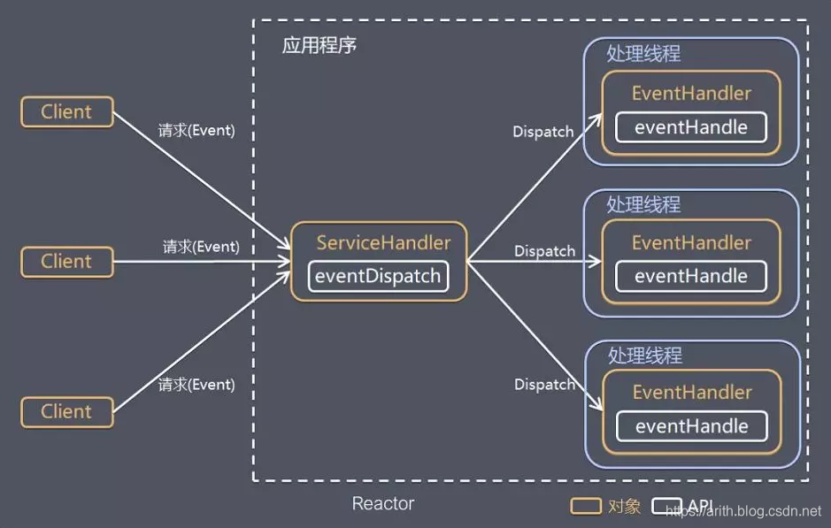 Reactor 线程模型