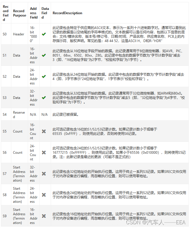 Srec File 控制器程序格式——bin/hex/SREC_srec文件-CSDN博客