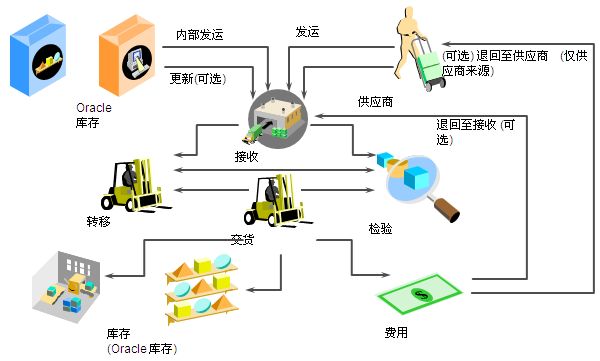 [转载]OracleERP-库存管理