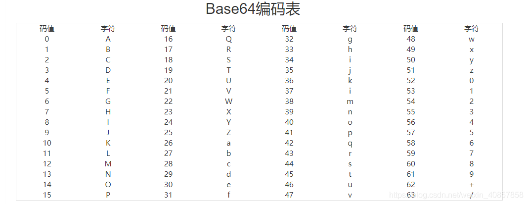 base64编码表