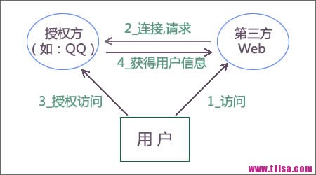 oauth_developer_1